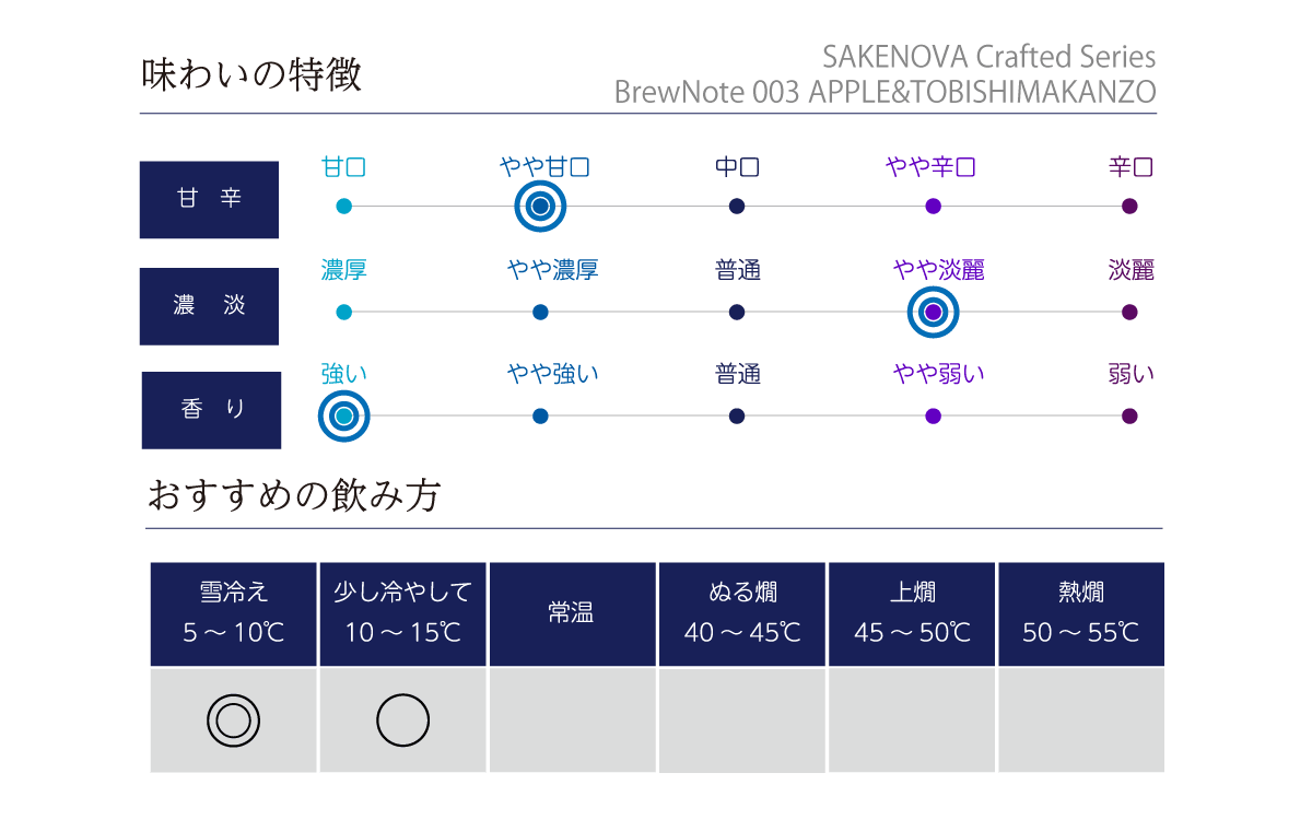 SAKENOVA Crafted Series BrewNote 003 APPLE&TOBISHIMAKANZOの味わい表