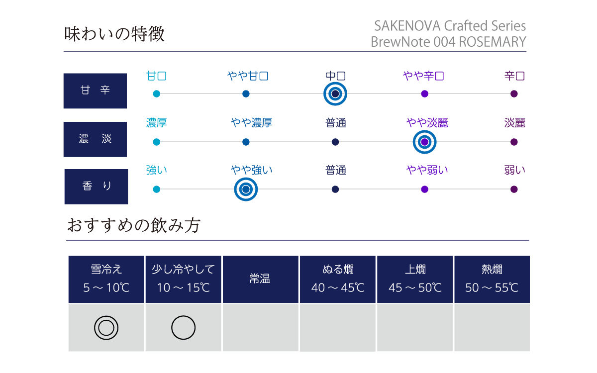 SAKENOVA Crafted Series BrewNote 004 ROSEMARYの味わい表