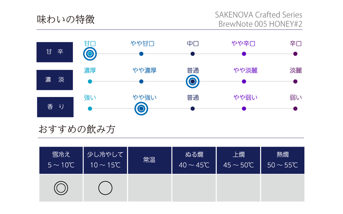 SAKENOVA Crafted Series BrewNote 005 HONEY#2の味わい表