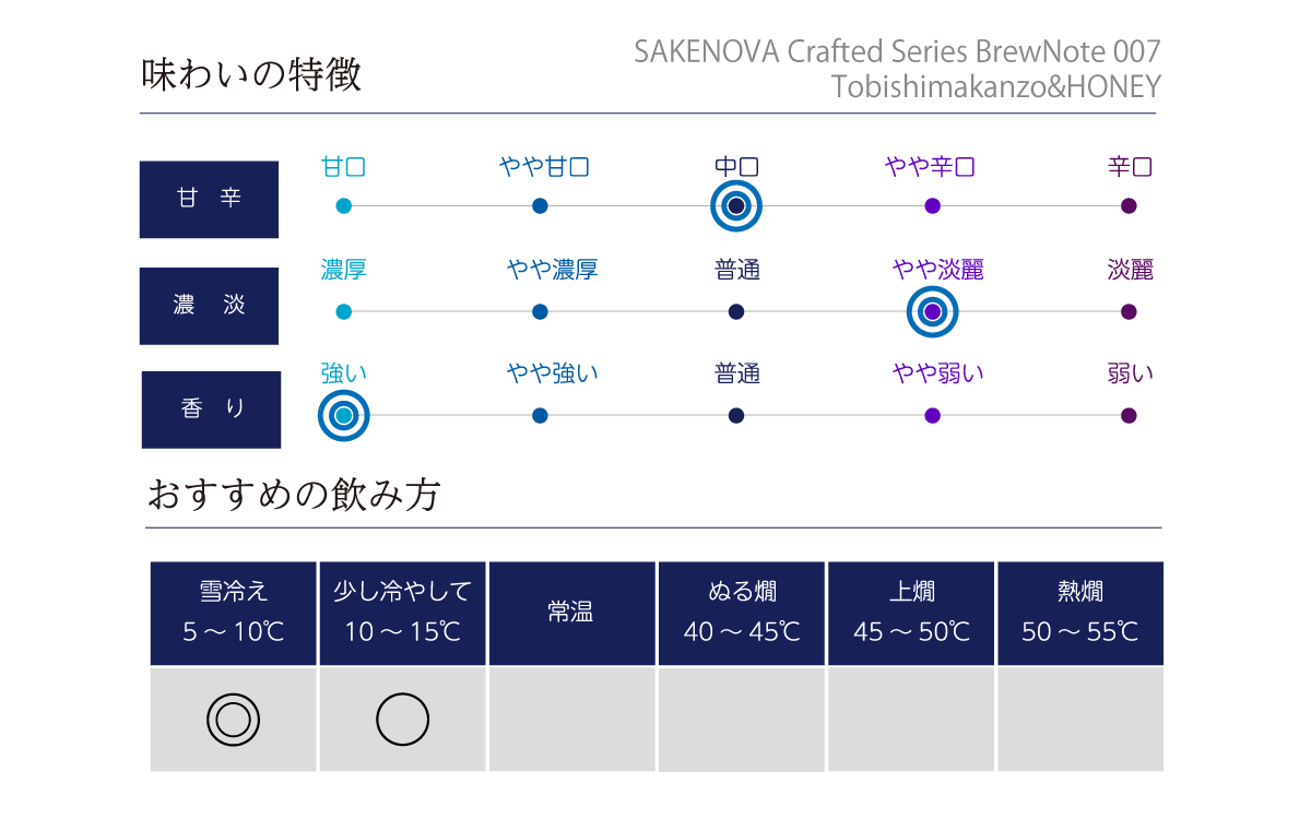 SAKENOVA Crafted Series Brew Note 007 Tobishimakanzo&HONEYの味わい表