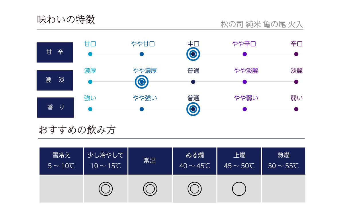 松の司 純米 亀の尾 生酒の味わい表