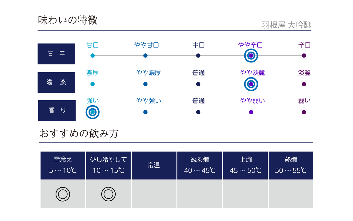 羽根屋 大吟醸の味わい表