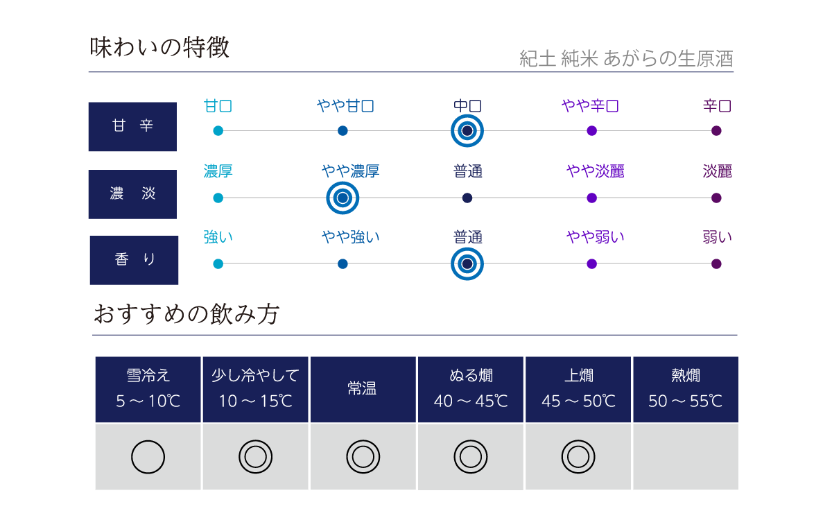 紀土 純米 あがらの生原酒の味わい表
