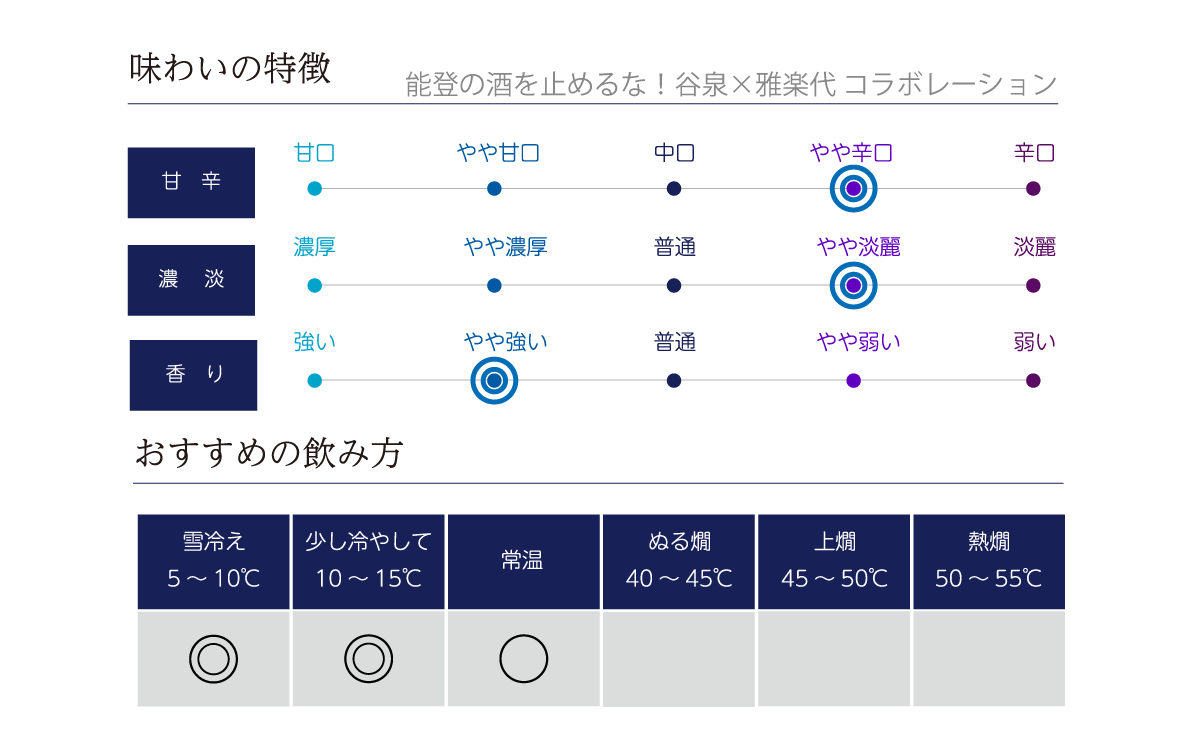 能登の酒を止めるな！谷泉×雅楽代 コラボレーションの味わい表