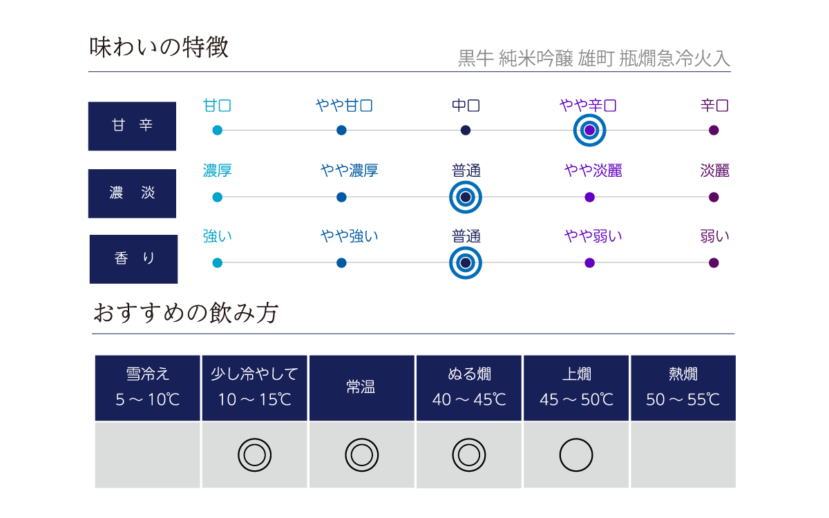 黒牛 純米吟醸 雄町 瓶燗急冷火入の味わい表