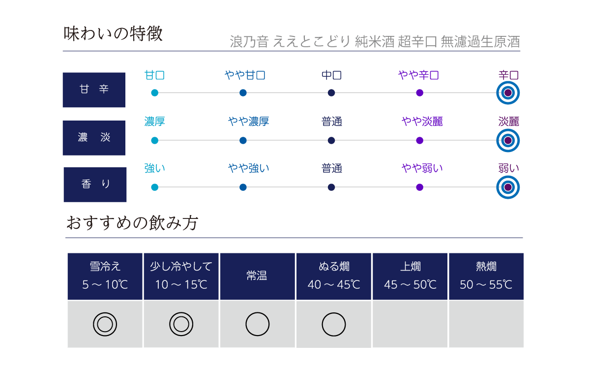 浪乃音 ええとこどり 純米酒 超辛口 無濾過生原酒の味わい表