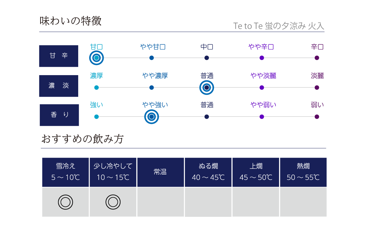 Te to Te 純米吟醸 蛍の夕涼み 火入の味わい表