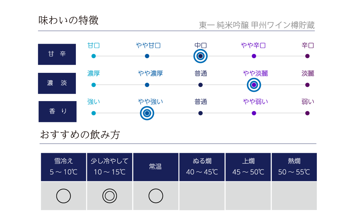 東一 純米吟醸 甲州ワイン樽貯蔵の味わい表
