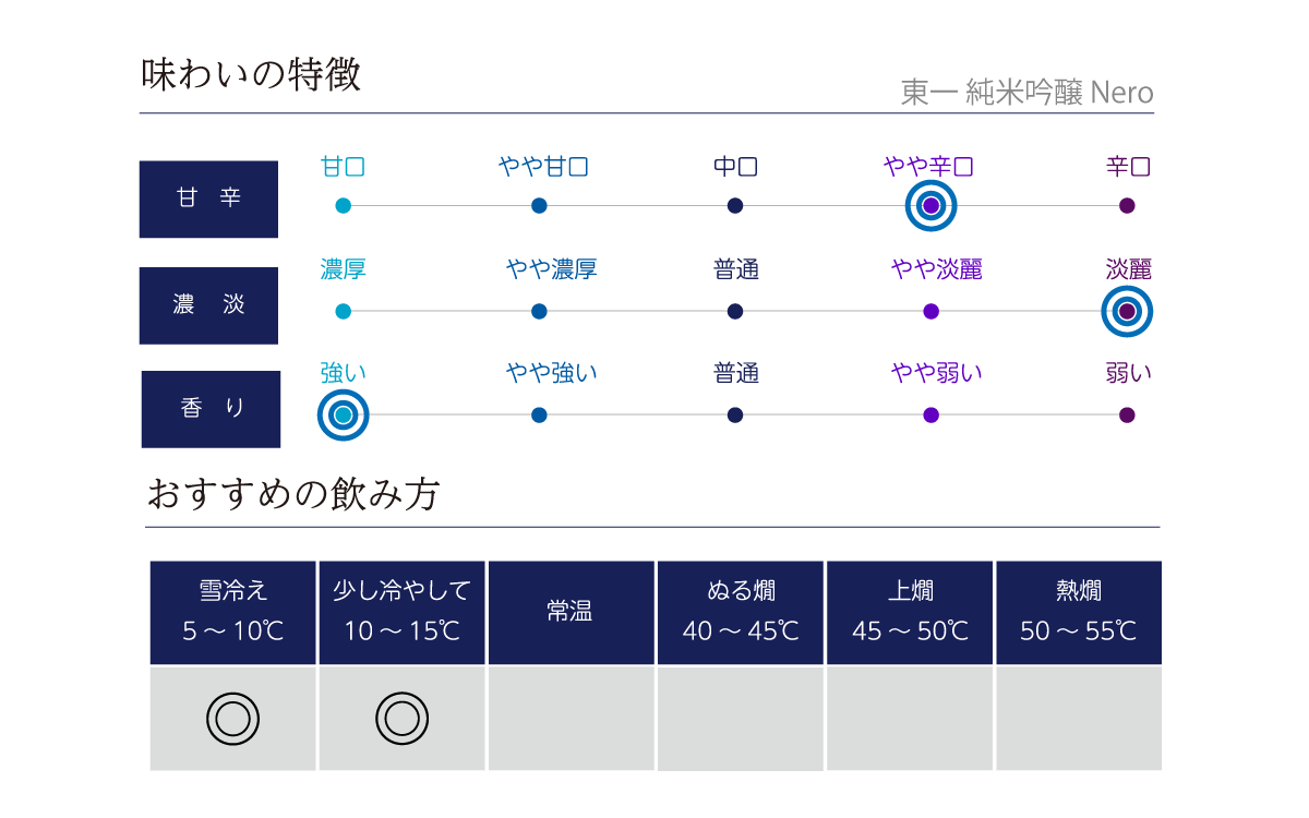 東一 純米吟醸 Neroの味わい表
