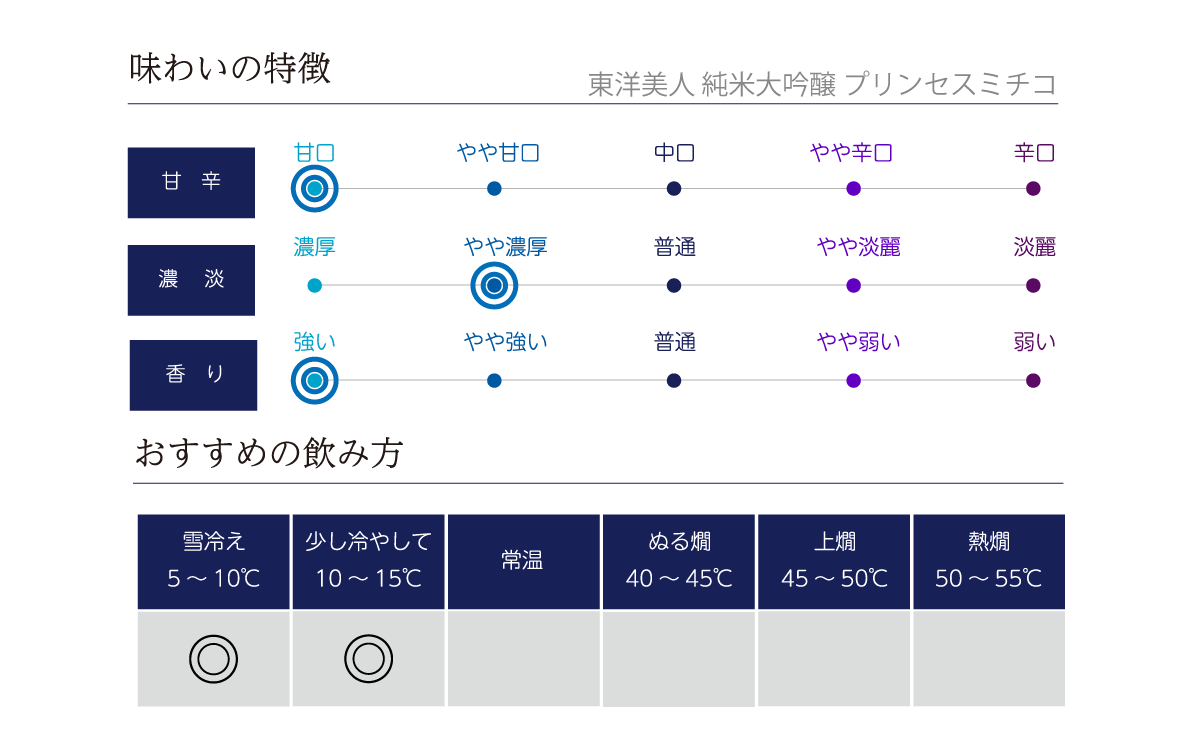 東洋美人 純米大吟醸 プリンセスミチコの味わい表