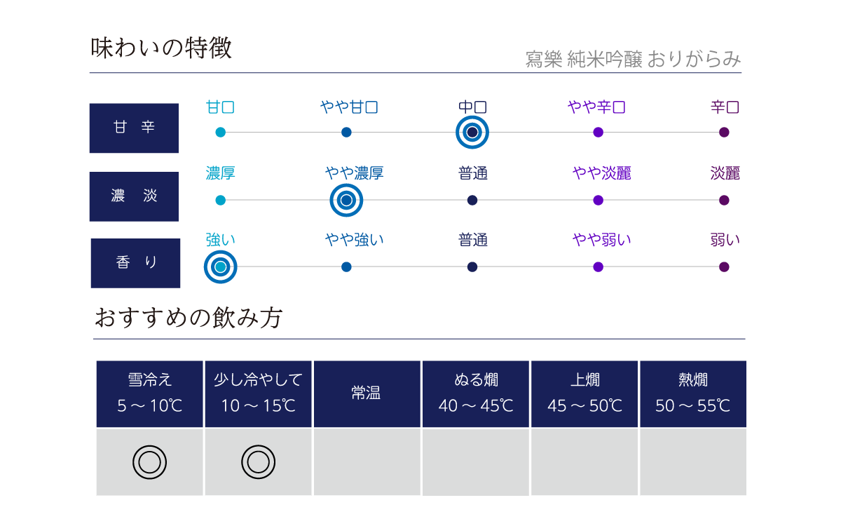 冩樂 純米吟醸 おりがらみの味わい表