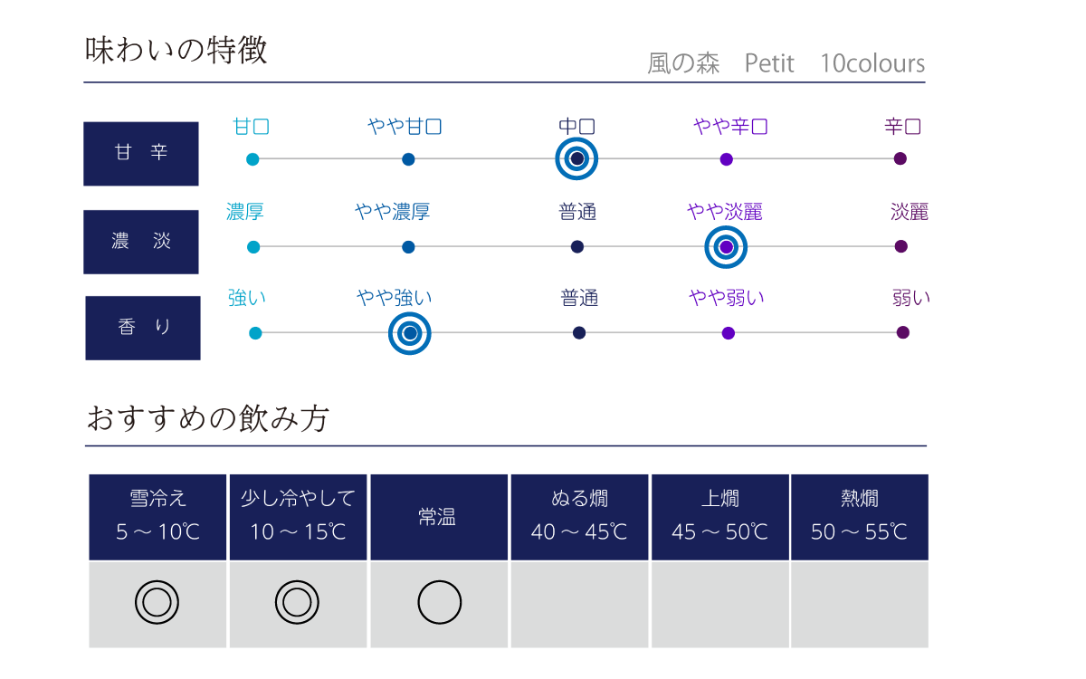 風の森 Petitの味わい表