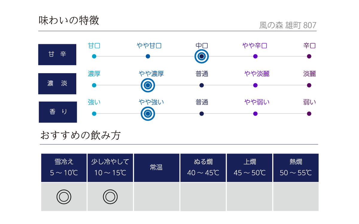風の森 雄町 807の味わい表