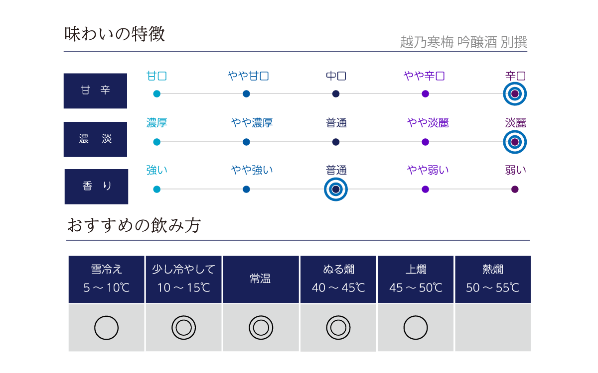 越乃寒梅 吟醸酒 別撰の味わい表