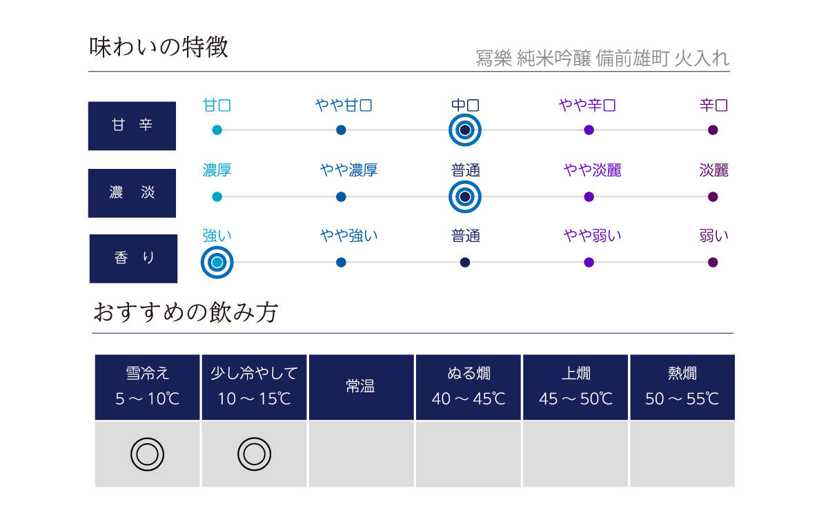 冩樂 純米吟醸 備前雄町 火入の味わい表