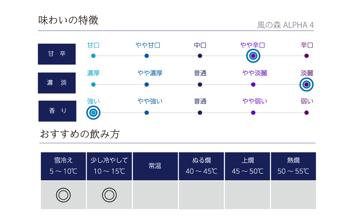 風の森 ALPHA 4の味わい表