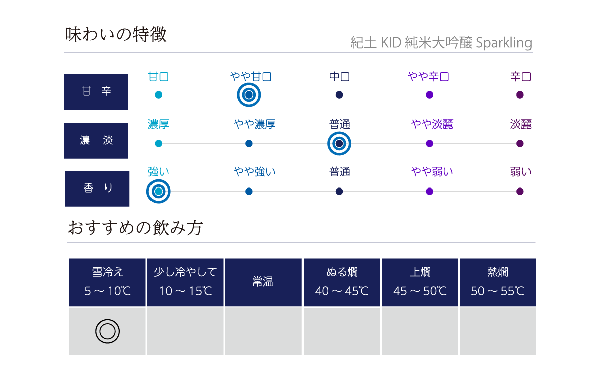 紀土 KID 純米大吟醸 Sparklingの味わい表