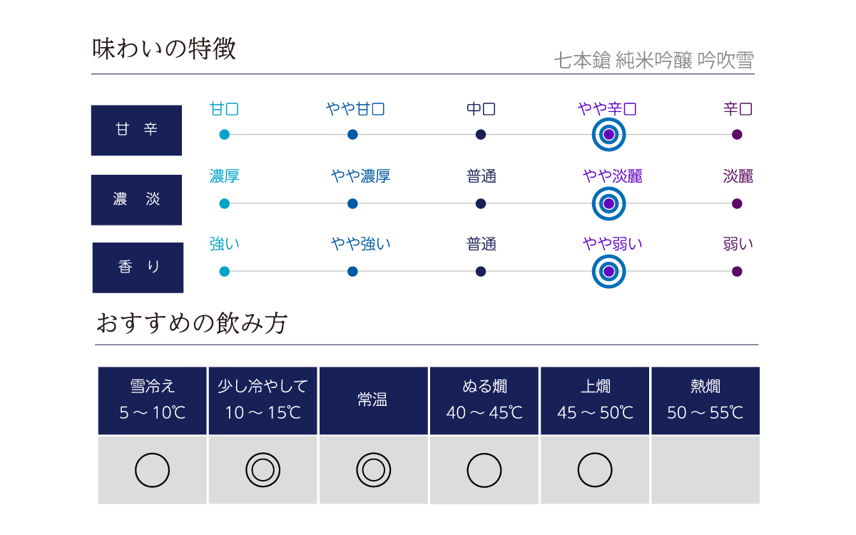 七本鎗 純米吟醸 吟吹雪の味わい表