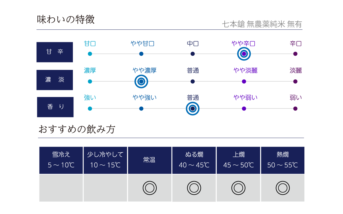 七本鎗 無農薬純米 無有の味わい表