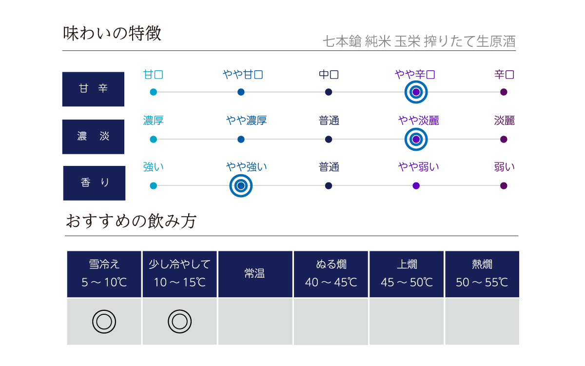 七本鎗 純米 玉栄 搾りたて生原酒の味わい表