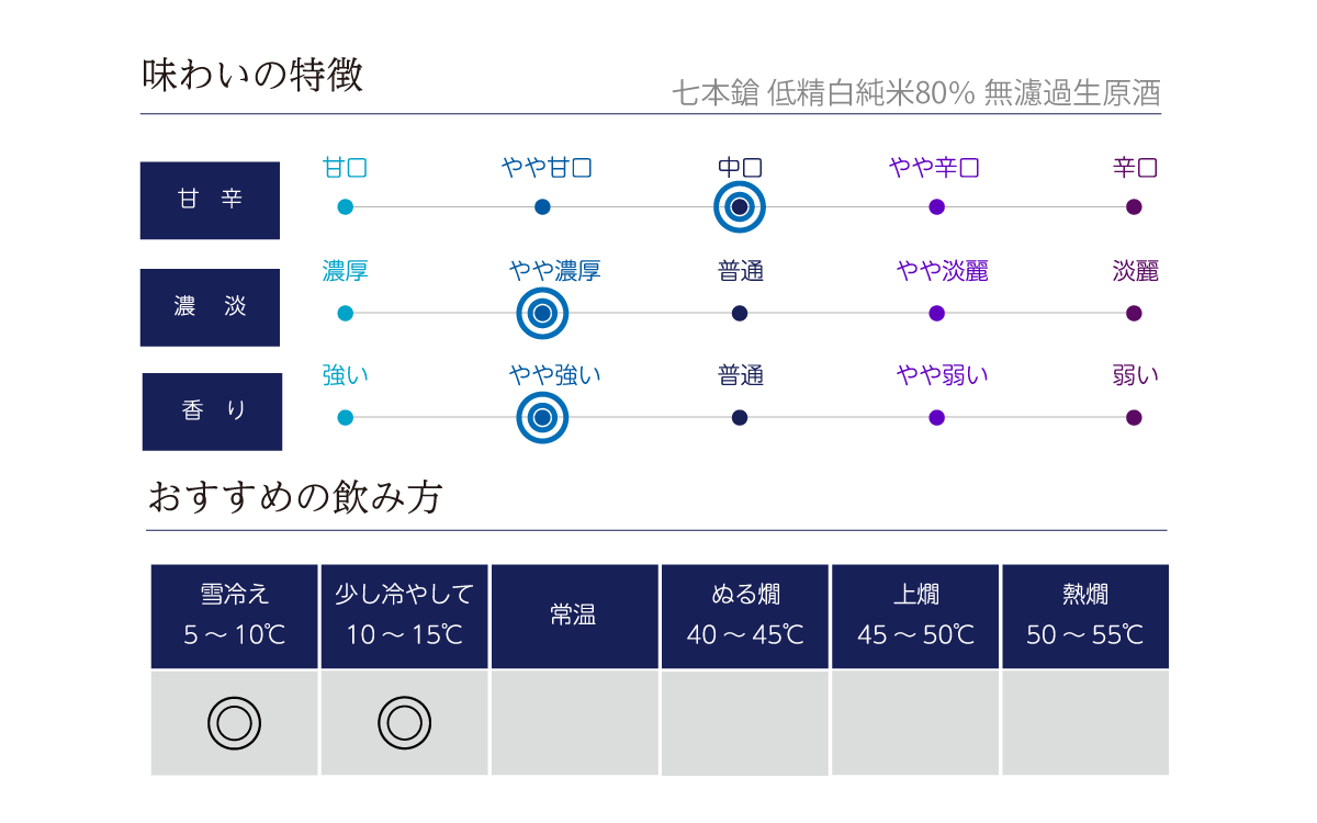 七本鎗 低精白純米80％ 無濾過生原酒の味わい表