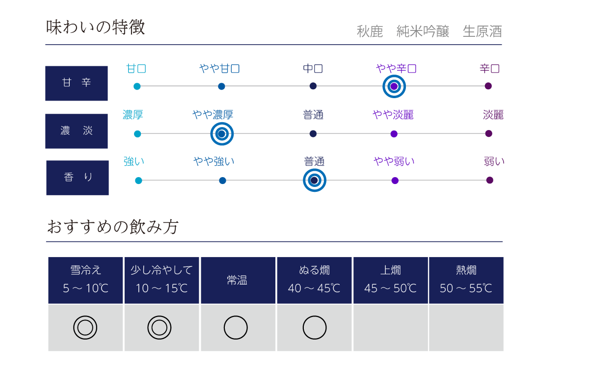 秋鹿 純米吟醸 生原酒の味わい表