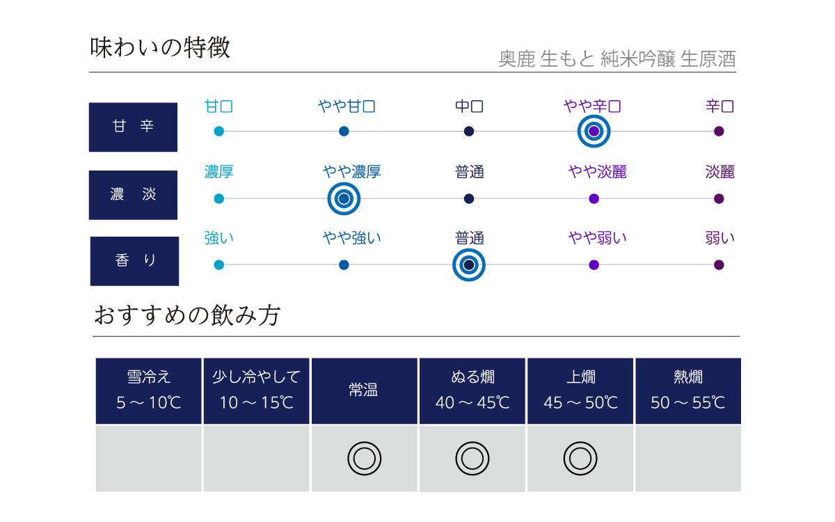 奥鹿 生もと 純米吟醸 生原酒の味わい表