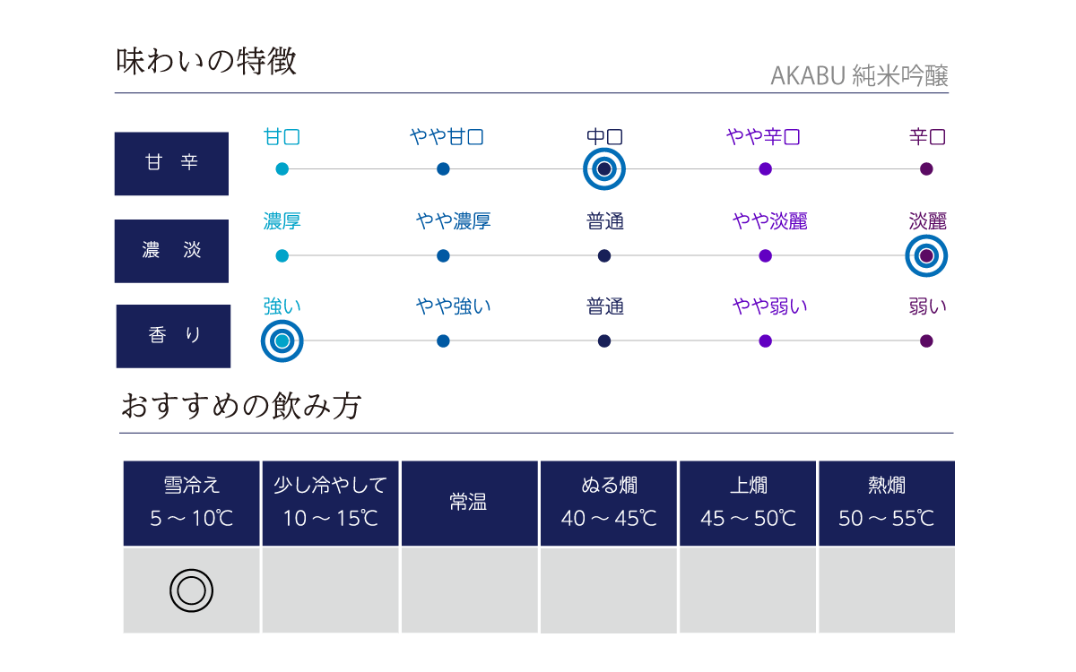 AKABU 純米吟醸の味わい表