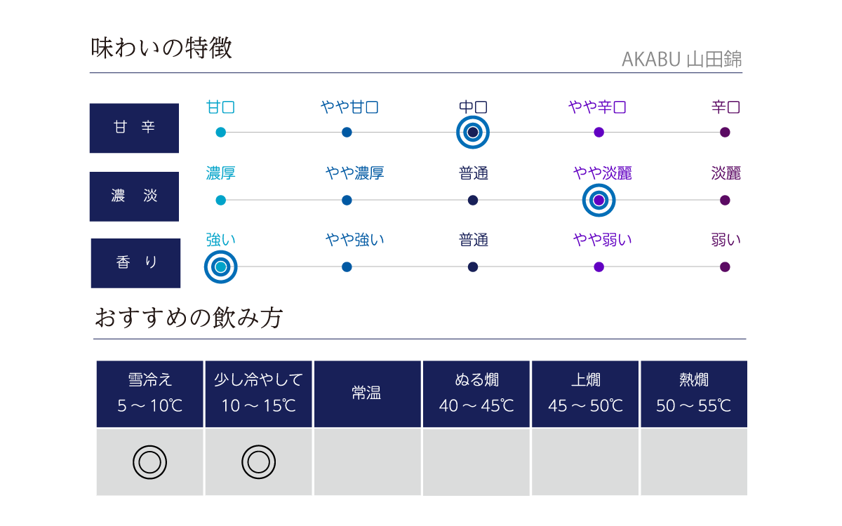 AKABU 山田錦の味わい表