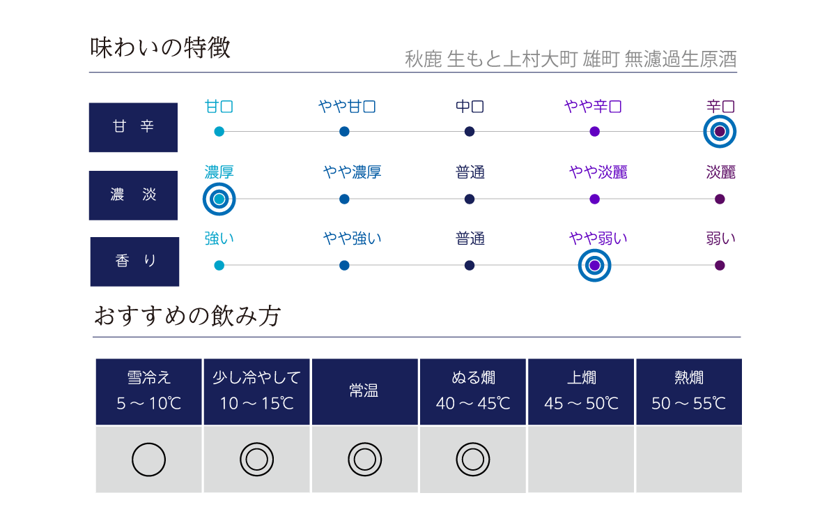 秋鹿 生もと上村大町 雄町 無濾過生原酒の味わい表