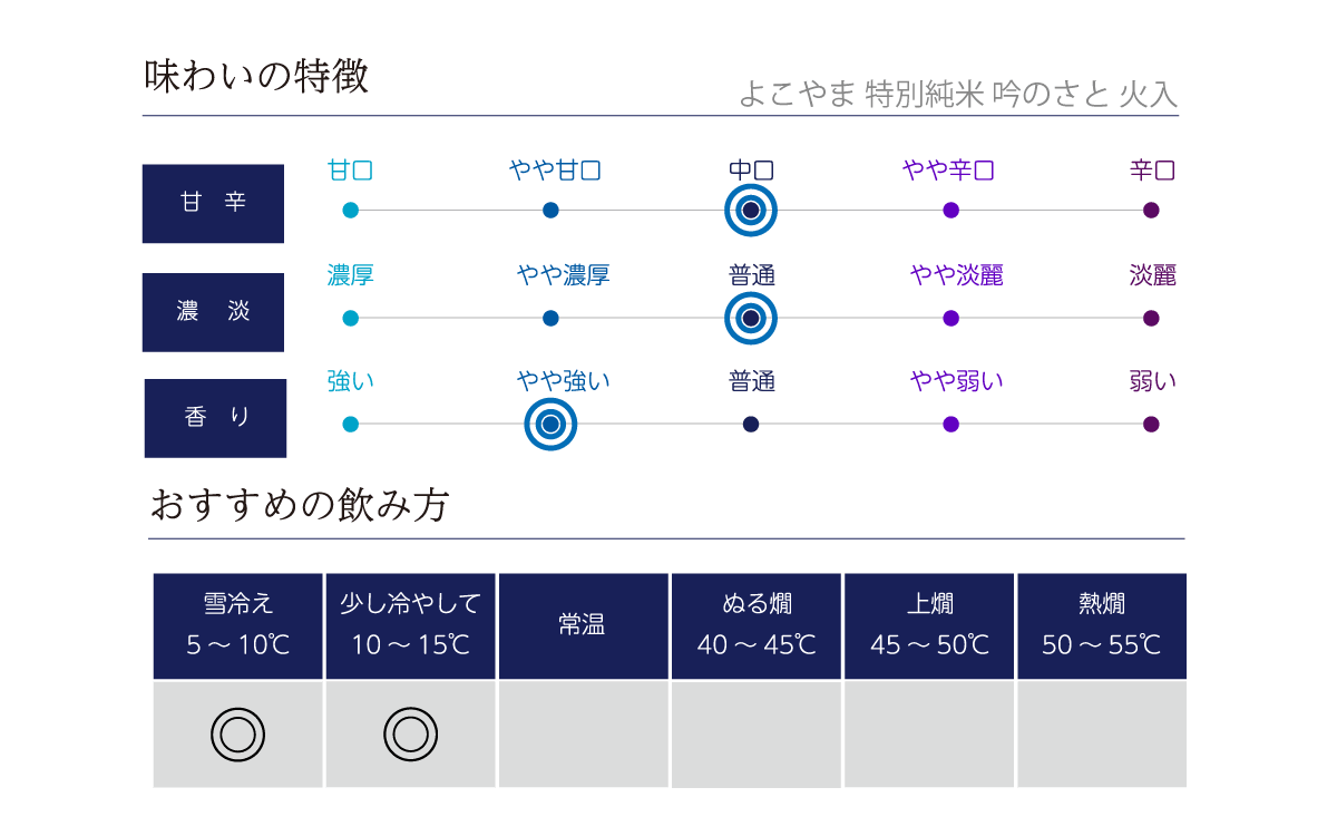 よこやま 特別純米 吟のさと 火入の味わい表