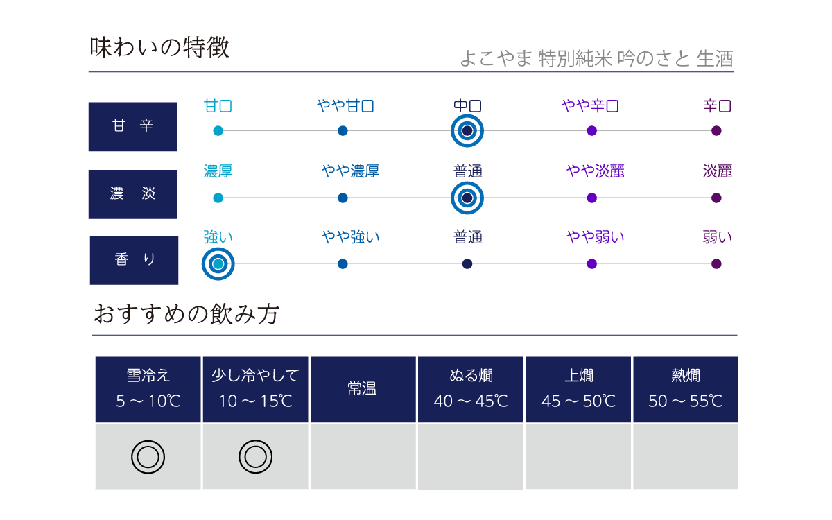 よこやま 特別純米 吟のさと 生酒の味わい表