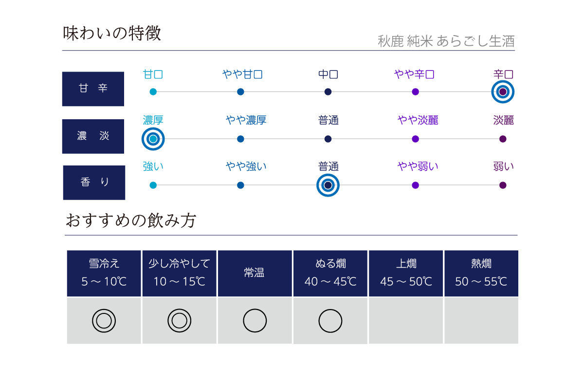 秋鹿 純米 あらごし生酒の味わい表