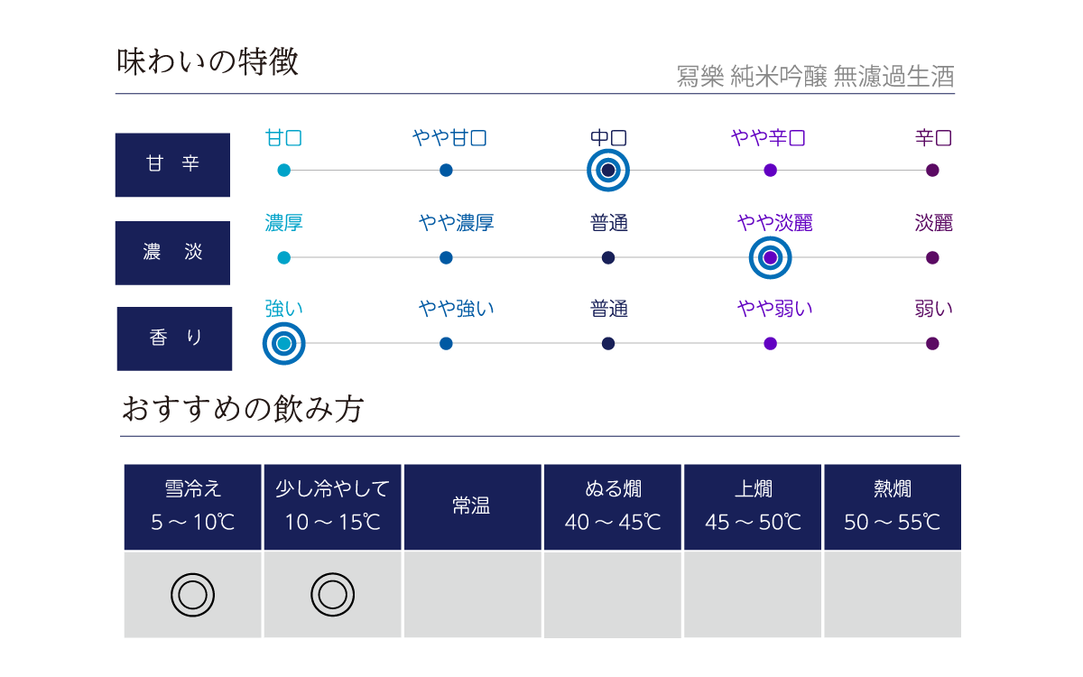冩樂 純米吟醸 無濾過生酒の味わい表