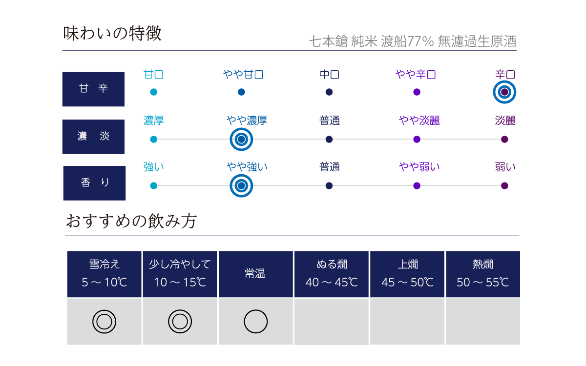 七本鎗 純米 渡船77％ 無濾過生原酒の味わい表