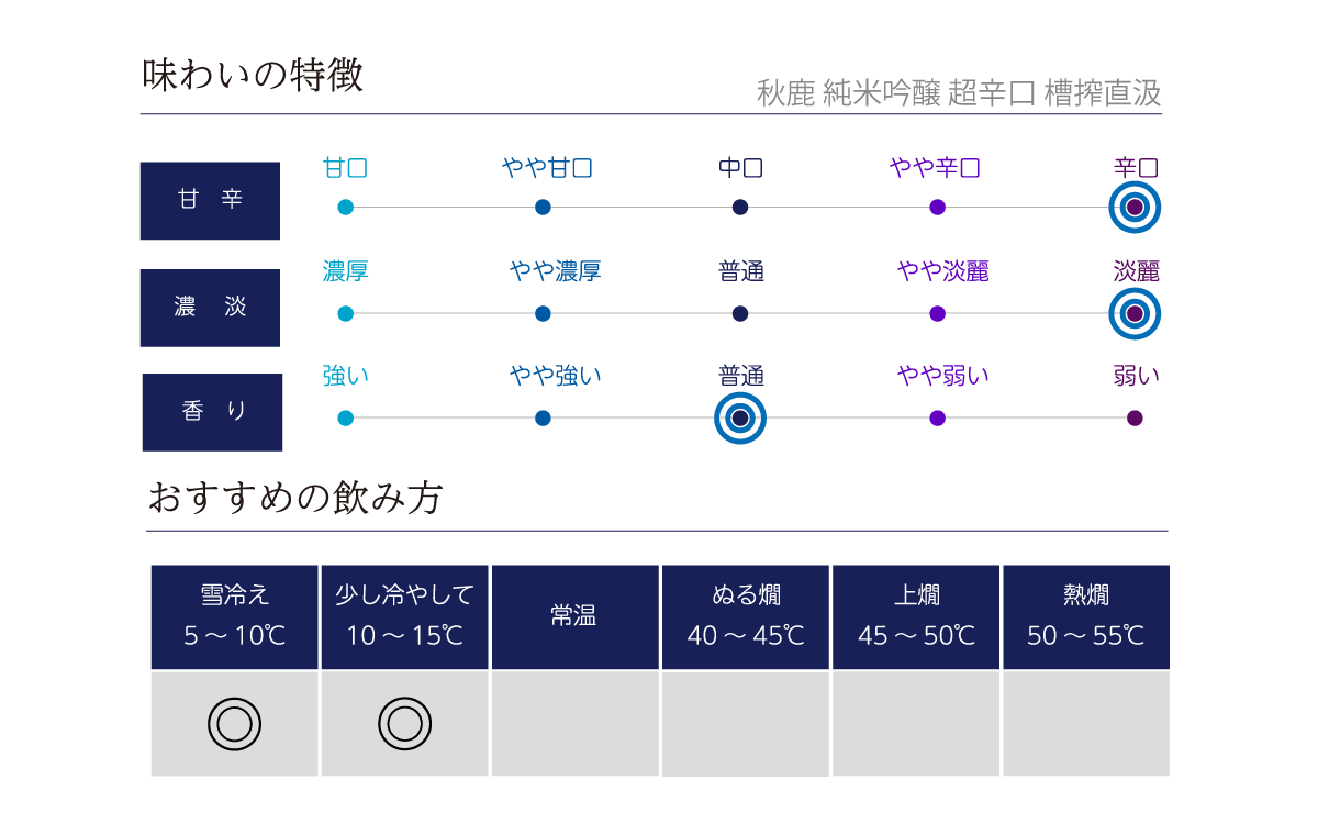 秋鹿 純米吟醸 超辛口 槽搾直汲の味わい表