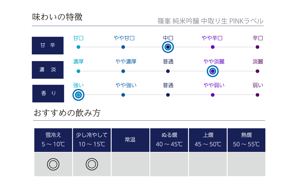 篠峯 純米吟醸 中取り生 PINKラベルの味わい表