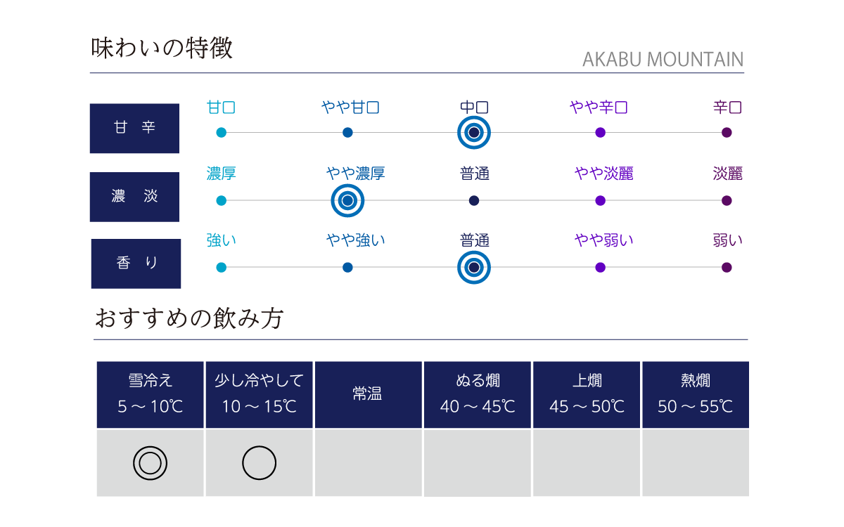 AKABU MOUNTAINの味わい表