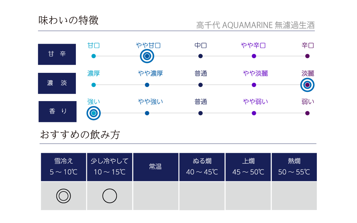 高千代 AQUAMARINE 無濾過生酒の味わい表