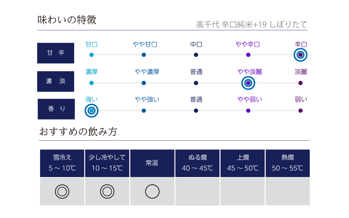 高千代 辛口純米+19 しぼりたての味わい表