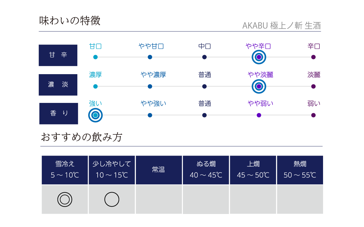 AKABU 極上ノ斬 生酒の味わい表