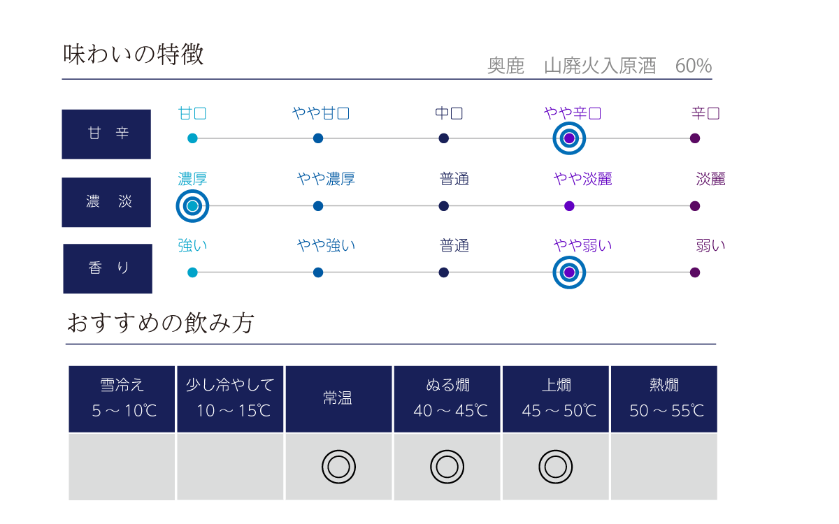 奥鹿 山廃火入原酒 60%の味わい表