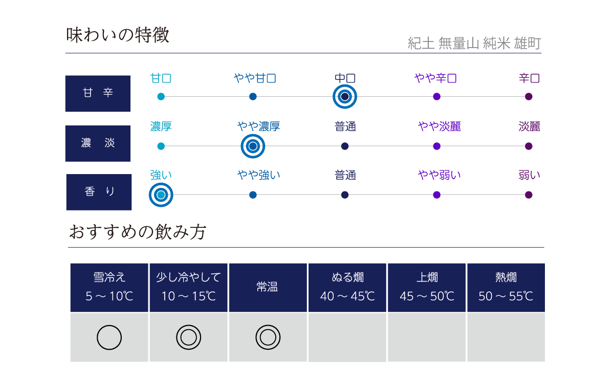 紀土 無量山 純米 雄町の味わい表