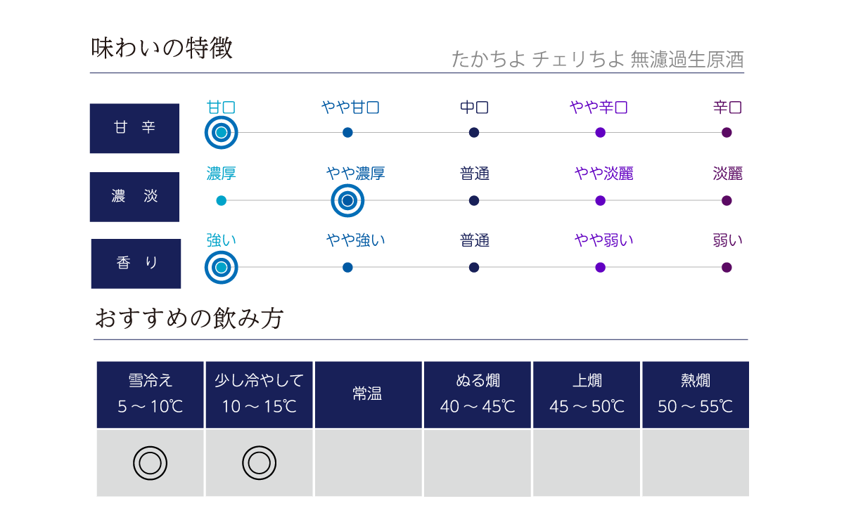 たかちよ チェリちよ 無調整生原酒 の味わい表