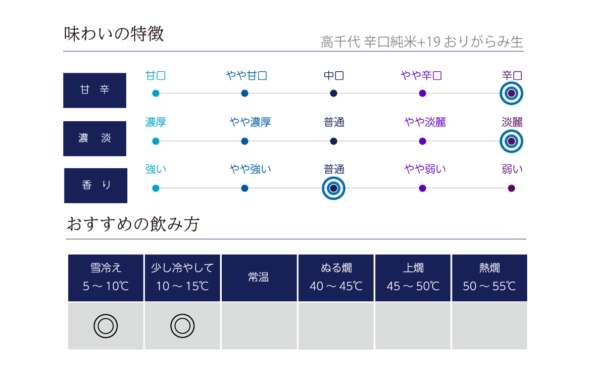 高千代 辛口純米+19 おりがらみ生の味わい表