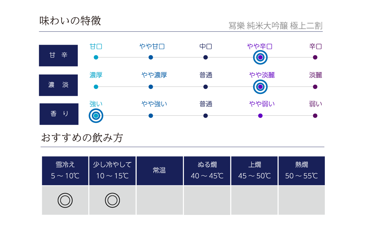 冩樂 純米大吟醸 極上二割の味わい表