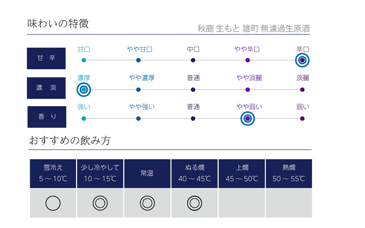 秋鹿 生もと 雄町 無濾過生原酒の味わい表