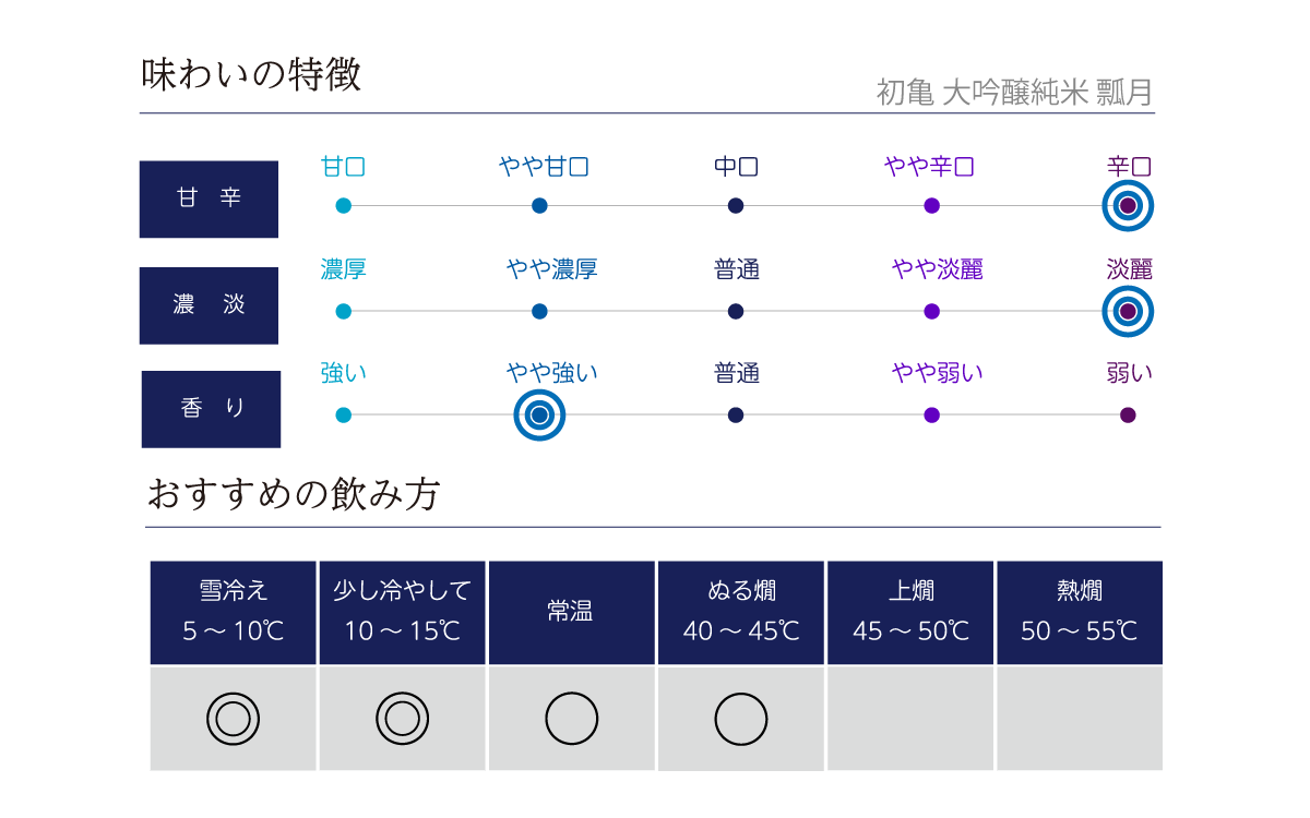 初亀 大吟醸純米 瓢月の味わい表