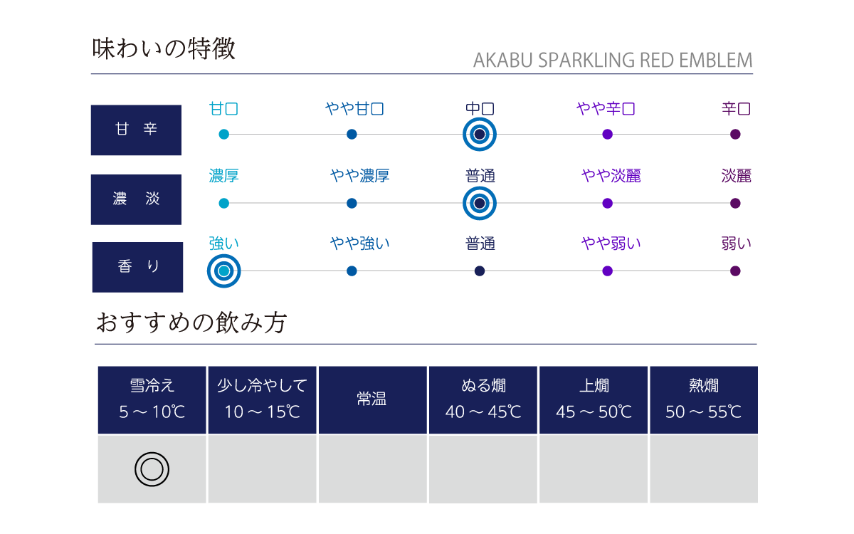 AKABU SPARKLING RED EMBLEMの味わい表