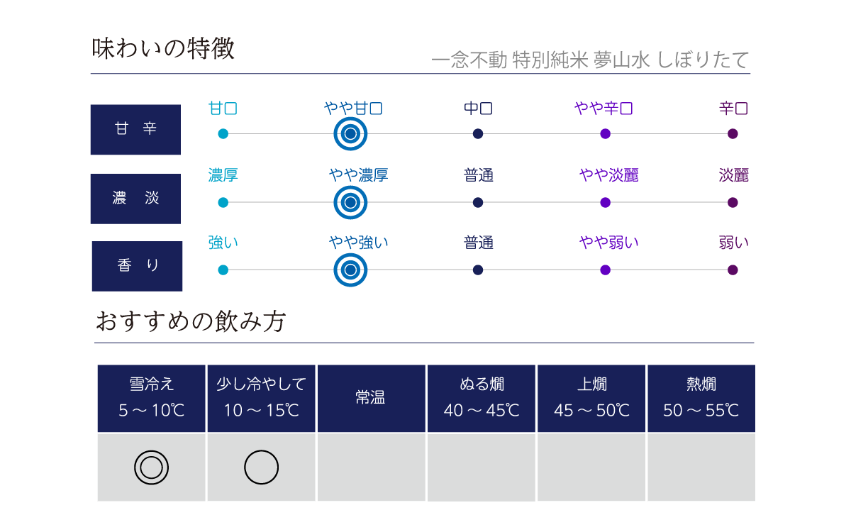 一念不動 特別純米 夢山水 しぼりたて1.8Lの味わい表
